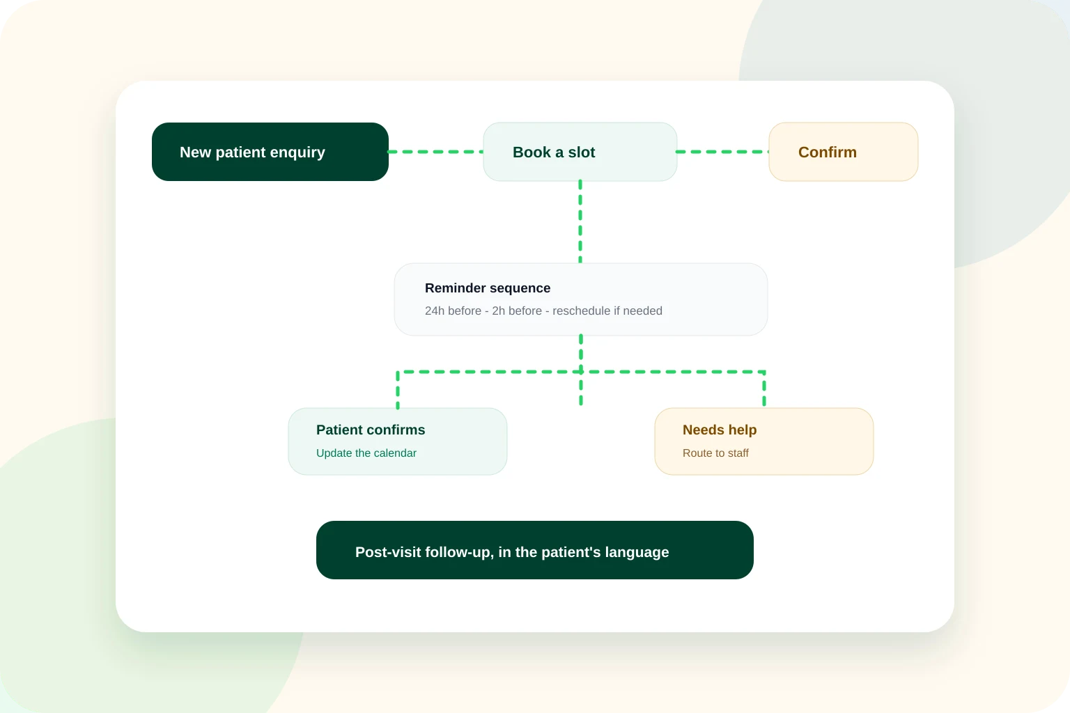 Automatisation visuelle Dealup pour la prise de rendez-vous, les rappels et le suivi après visite