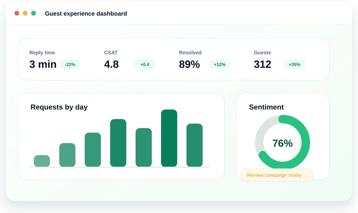 Tableau de bord client — Cette semaine